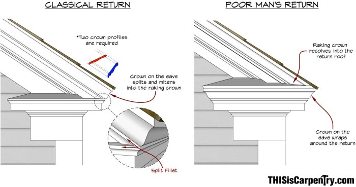 Gable cornice strip vs return