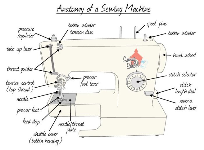 Sewing machine parts kids sew blank teaching diagrams has lesson diagram bank word must craft tips easy flamingotoes school answer